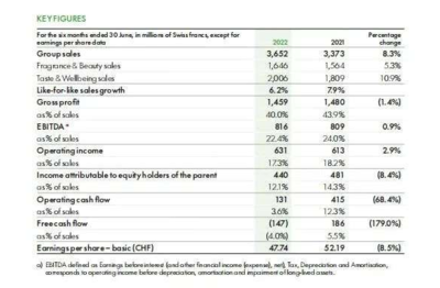 香料巨頭半年三次宣布漲價,日用品和代工廠還頂得住嗎?