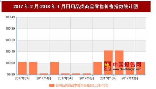 2018年1月我國日用品類商品零售價格對比上月環比上漲0.1
